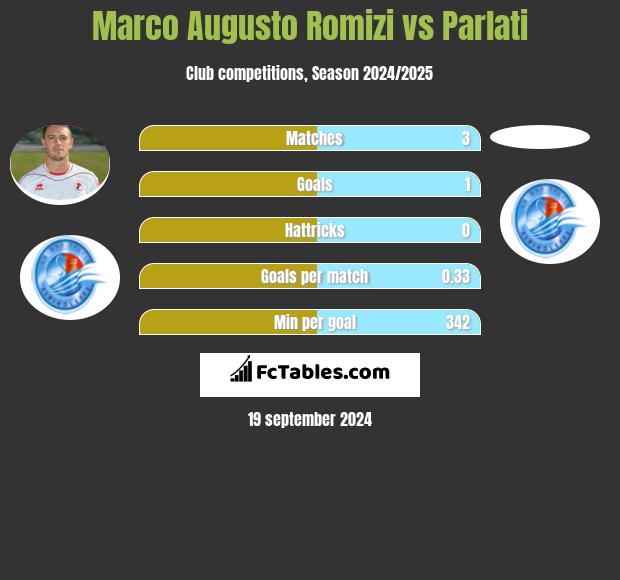 Marco Augusto Romizi vs Parlati h2h player stats