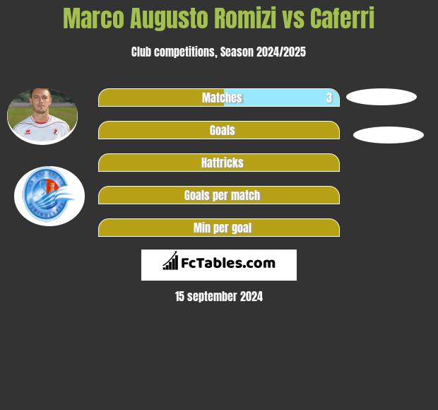 Marco Augusto Romizi vs Caferri h2h player stats