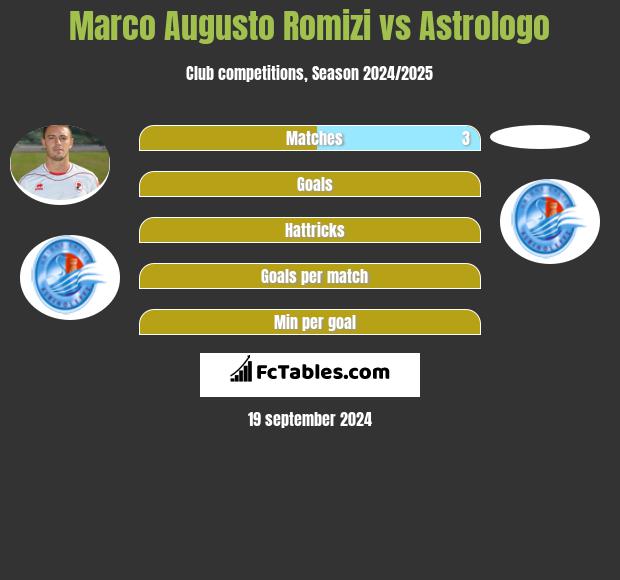 Marco Augusto Romizi vs Astrologo h2h player stats