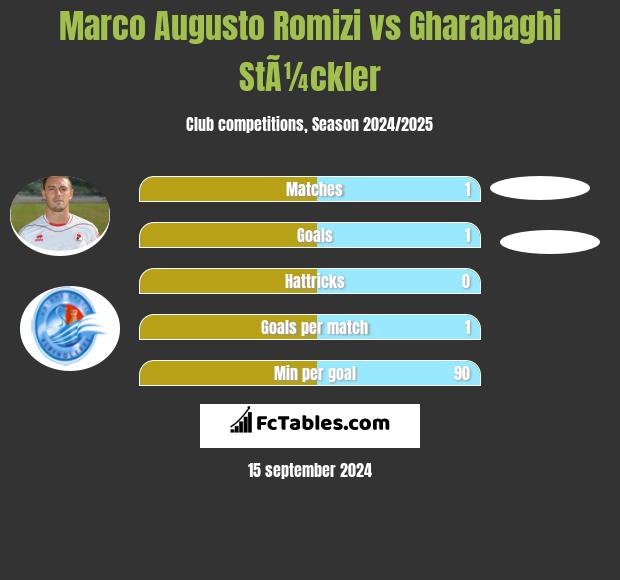 Marco Augusto Romizi vs Gharabaghi StÃ¼ckler h2h player stats