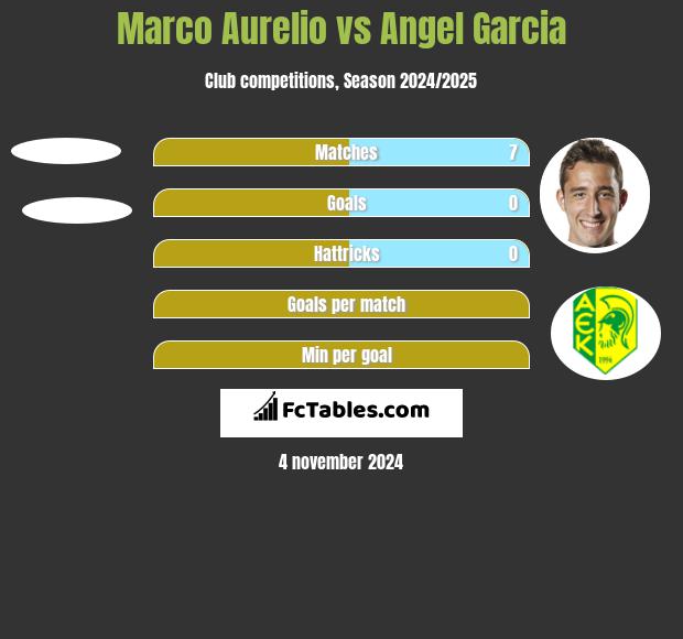 Marco Aurelio vs Angel Garcia h2h player stats