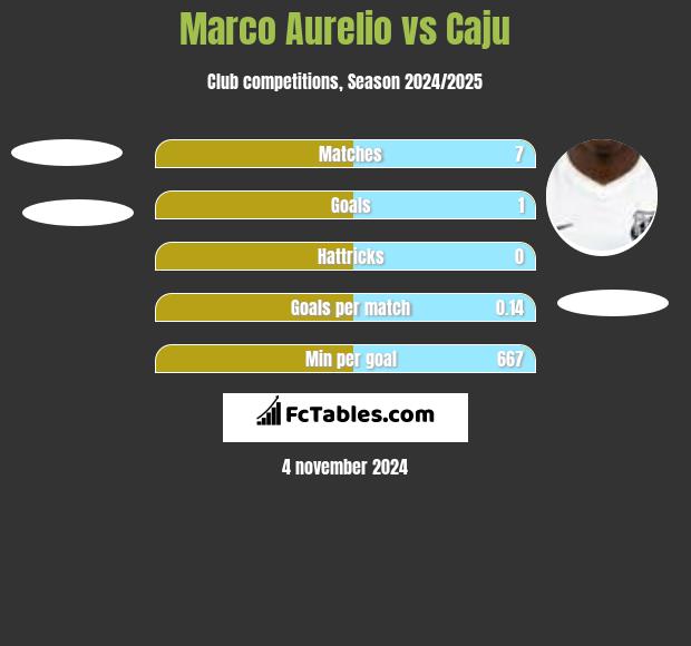 Marco Aurelio vs Caju h2h player stats