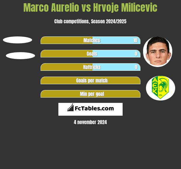 Marco Aurelio vs Hrvoje Milicevic h2h player stats