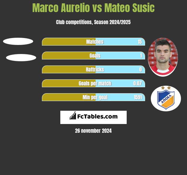 Marco Aurelio vs Mateo Susic h2h player stats