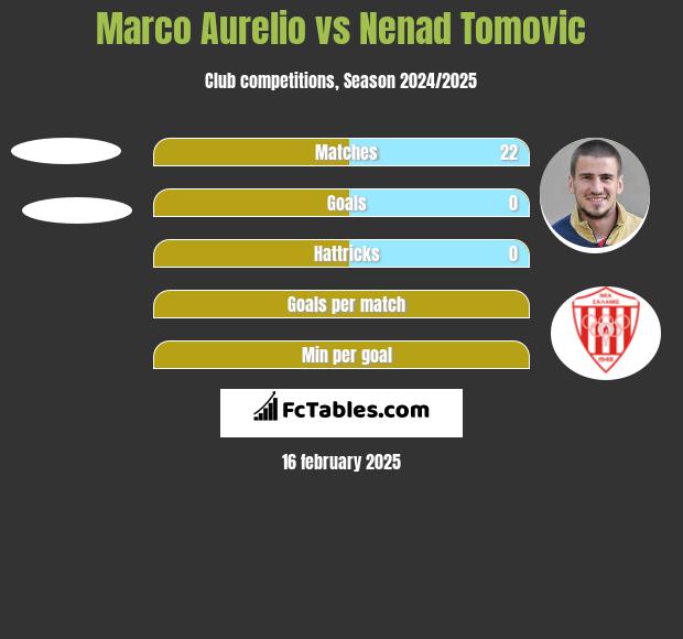 Marco Aurelio vs Nenad Tomovic h2h player stats