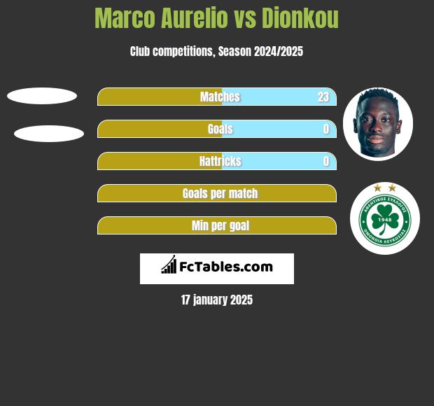 Marco Aurelio vs Dionkou h2h player stats