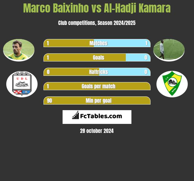 Marco Baixinho vs Al-Hadji Kamara h2h player stats