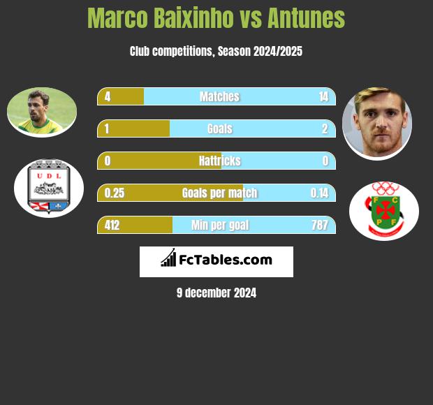 Marco Baixinho vs Antunes h2h player stats