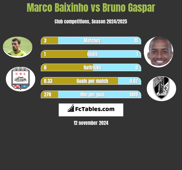 Marco Baixinho vs Bruno Gaspar h2h player stats