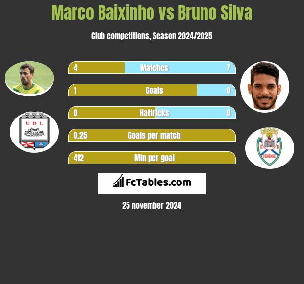 Marco Baixinho vs Bruno Silva h2h player stats