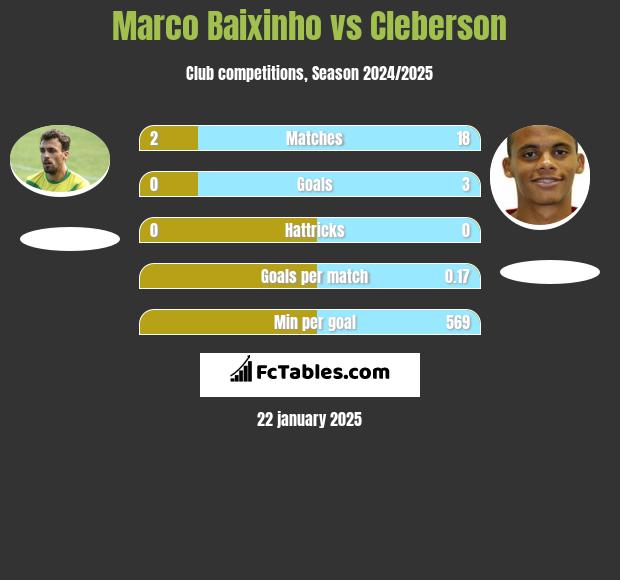 Marco Baixinho vs Cleberson h2h player stats