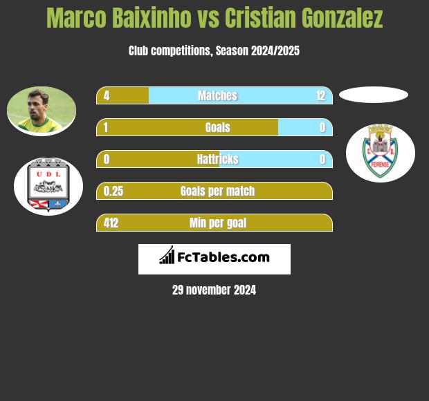 Marco Baixinho vs Cristian Gonzalez h2h player stats