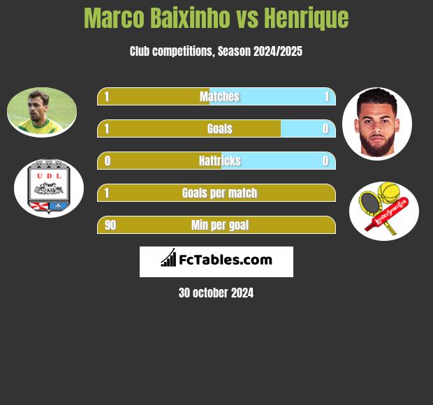 Marco Baixinho vs Henrique h2h player stats