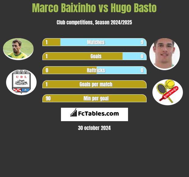 Marco Baixinho vs Hugo Basto h2h player stats