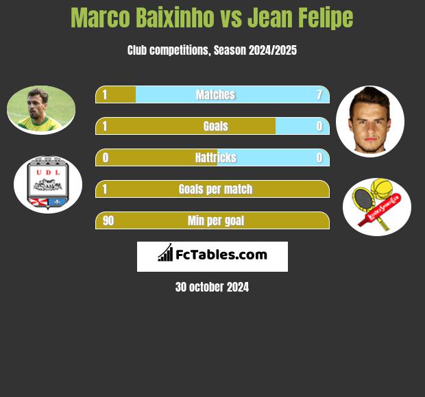 Marco Baixinho vs Jean Felipe h2h player stats