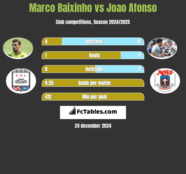 Marco Baixinho vs Joao Afonso h2h player stats