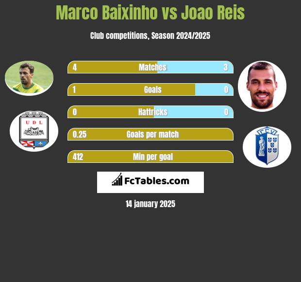 Marco Baixinho vs Joao Reis h2h player stats