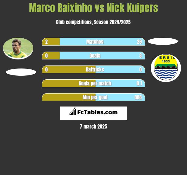 Marco Baixinho vs Nick Kuipers h2h player stats