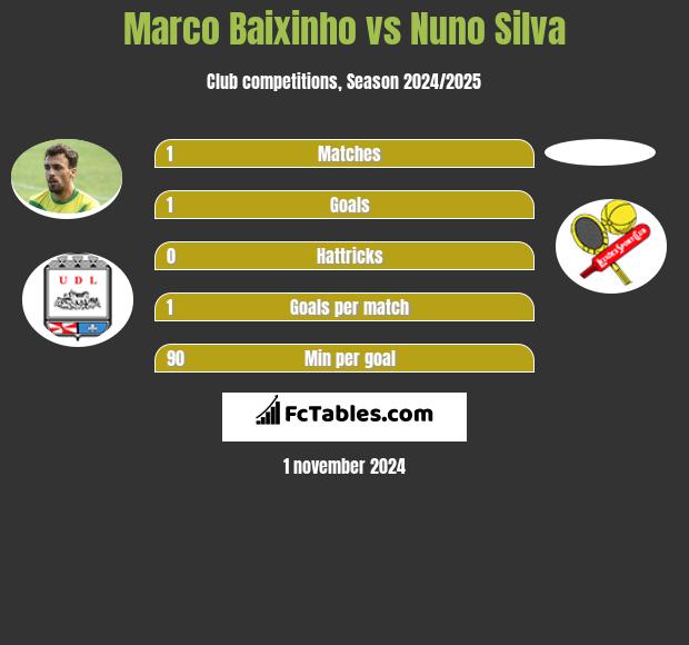 Marco Baixinho vs Nuno Silva h2h player stats