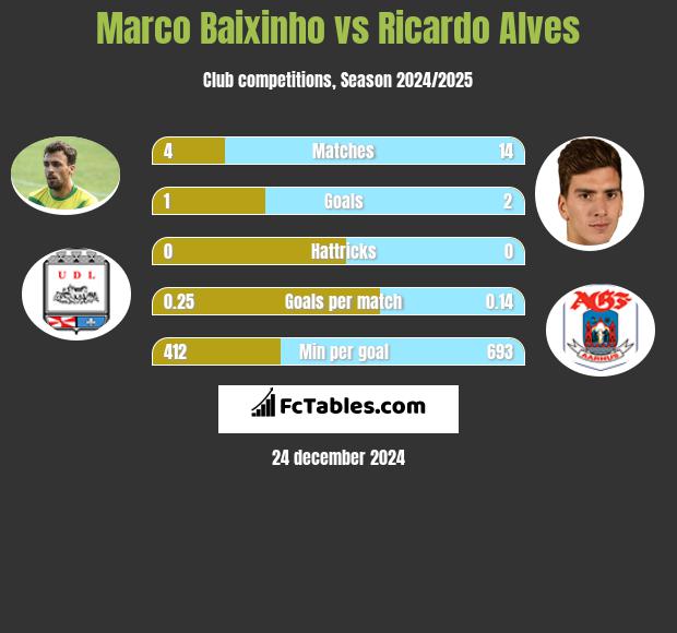 Marco Baixinho vs Ricardo Alves h2h player stats