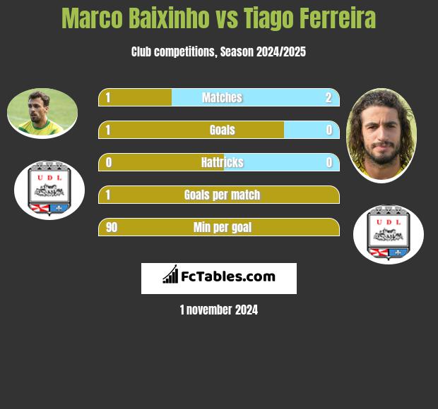 Marco Baixinho vs Tiago Ferreira h2h player stats