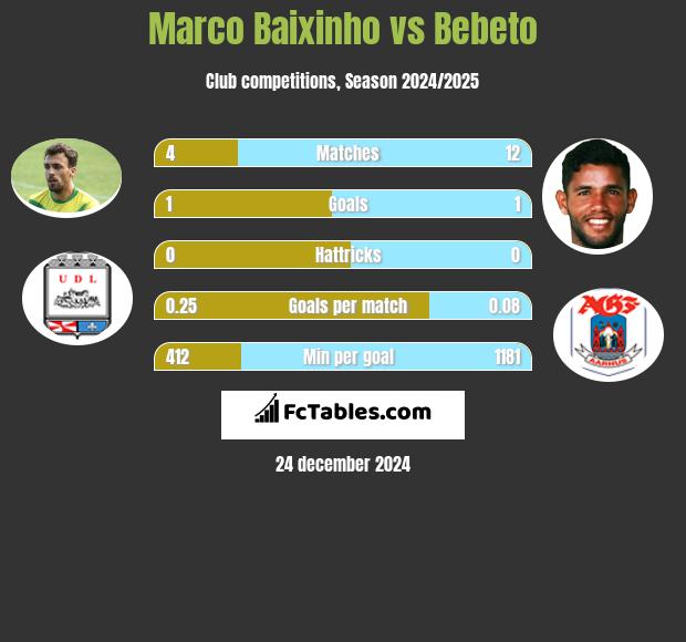 Marco Baixinho vs Bebeto h2h player stats