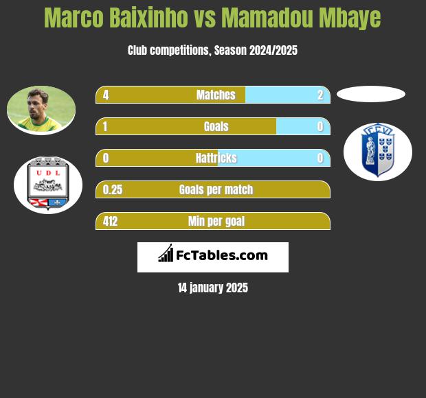 Marco Baixinho vs Mamadou Mbaye h2h player stats