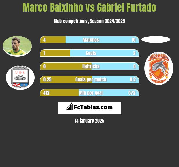 Marco Baixinho vs Gabriel Furtado h2h player stats