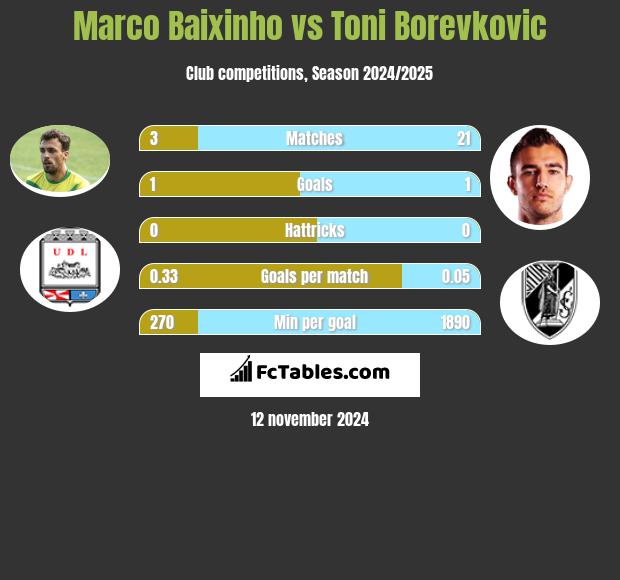 Marco Baixinho vs Toni Borevkovic h2h player stats