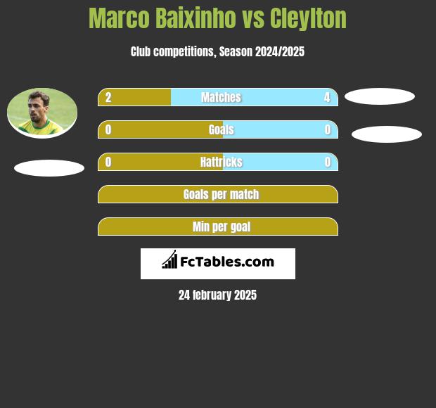 Marco Baixinho vs Cleylton h2h player stats