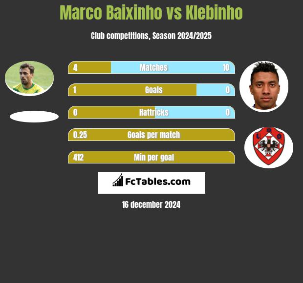 Marco Baixinho vs Klebinho h2h player stats