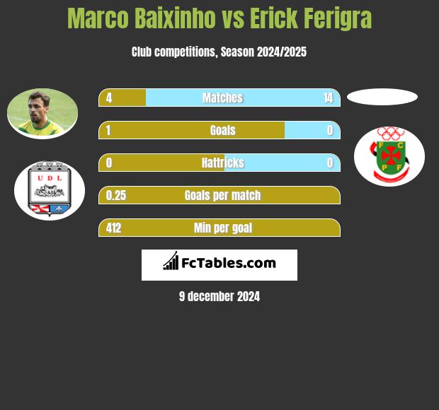 Marco Baixinho vs Erick Ferigra h2h player stats