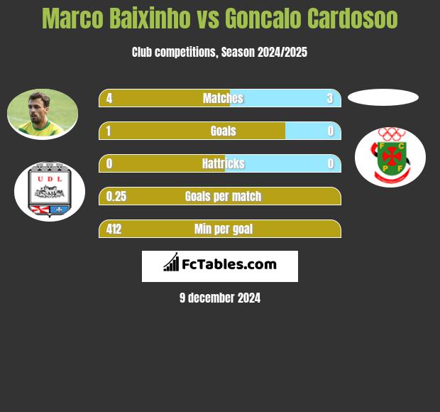 Marco Baixinho vs Goncalo Cardosoo h2h player stats