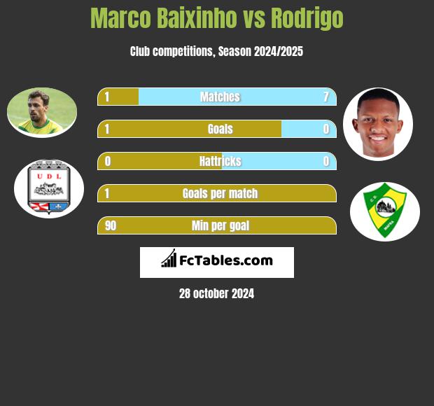 Marco Baixinho vs Rodrigo h2h player stats