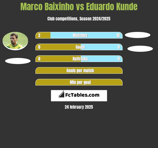 Marco Baixinho vs Eduardo Kunde h2h player stats