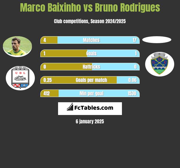 Marco Baixinho vs Bruno Rodrigues h2h player stats