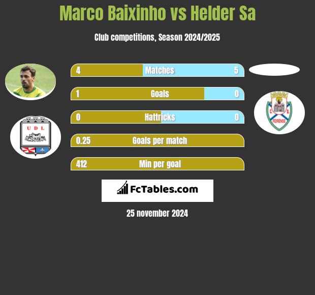 Marco Baixinho vs Helder Sa h2h player stats