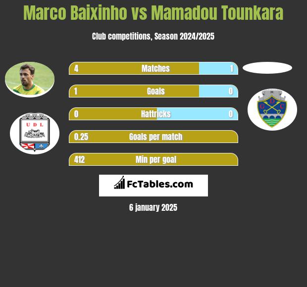 Marco Baixinho vs Mamadou Tounkara h2h player stats