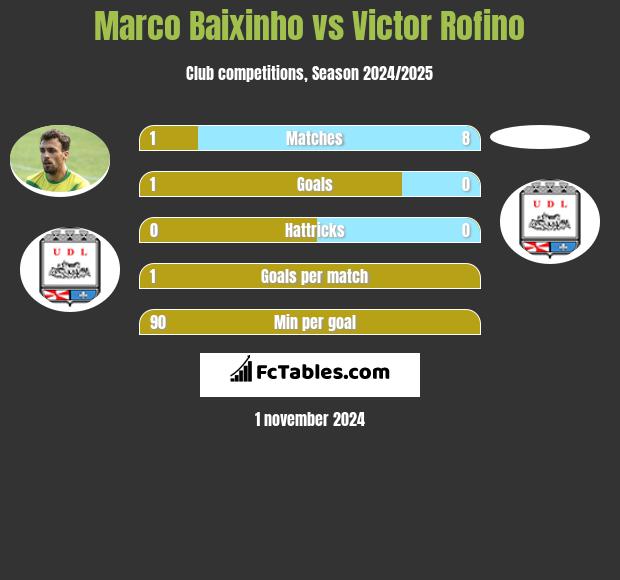 Marco Baixinho vs Victor Rofino h2h player stats