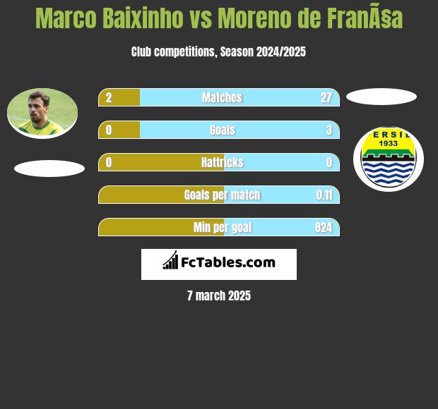 Marco Baixinho vs Moreno de FranÃ§a h2h player stats