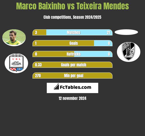 Marco Baixinho vs Teixeira Mendes h2h player stats