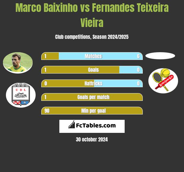 Marco Baixinho vs Fernandes Teixeira Vieira h2h player stats