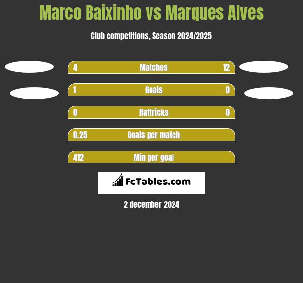 Marco Baixinho vs Marques Alves h2h player stats