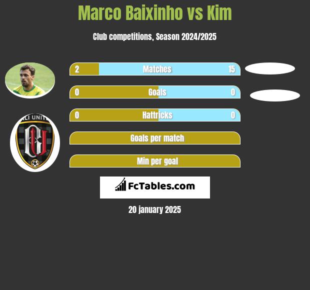 Marco Baixinho vs Kim h2h player stats