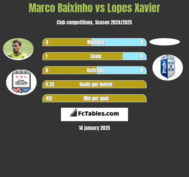 Marco Baixinho vs Lopes Xavier h2h player stats