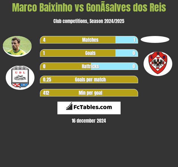 Marco Baixinho vs GonÃ§alves dos Reis h2h player stats