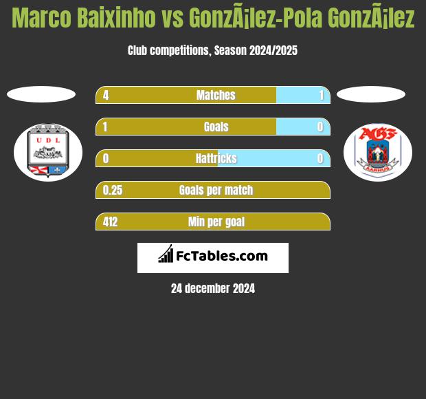 Marco Baixinho vs GonzÃ¡lez-Pola GonzÃ¡lez h2h player stats