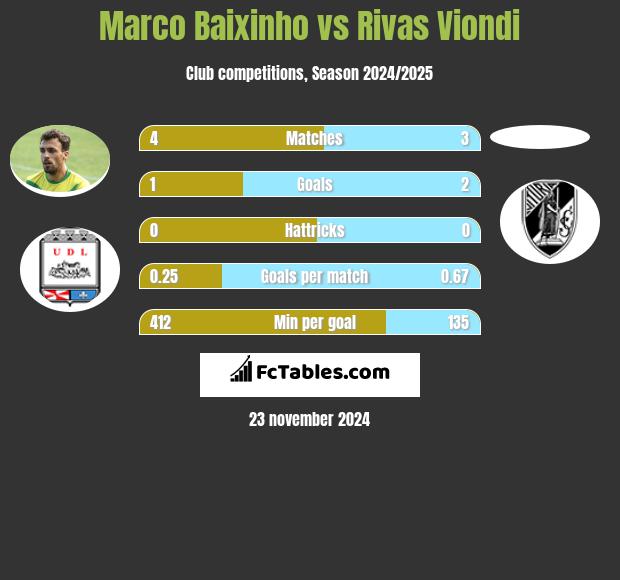 Marco Baixinho vs Rivas Viondi h2h player stats