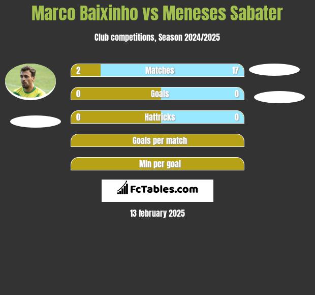 Marco Baixinho vs Meneses Sabater h2h player stats