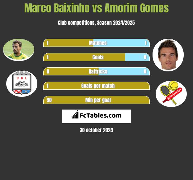 Marco Baixinho vs Amorim Gomes h2h player stats